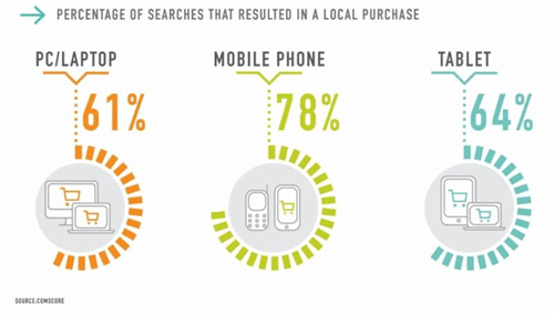 percentage-of-searches-that-resulted-in-a-local-purchase.png